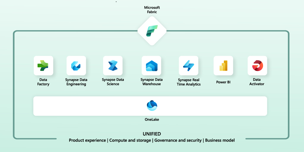 the 9 components of Microsoft Fabric