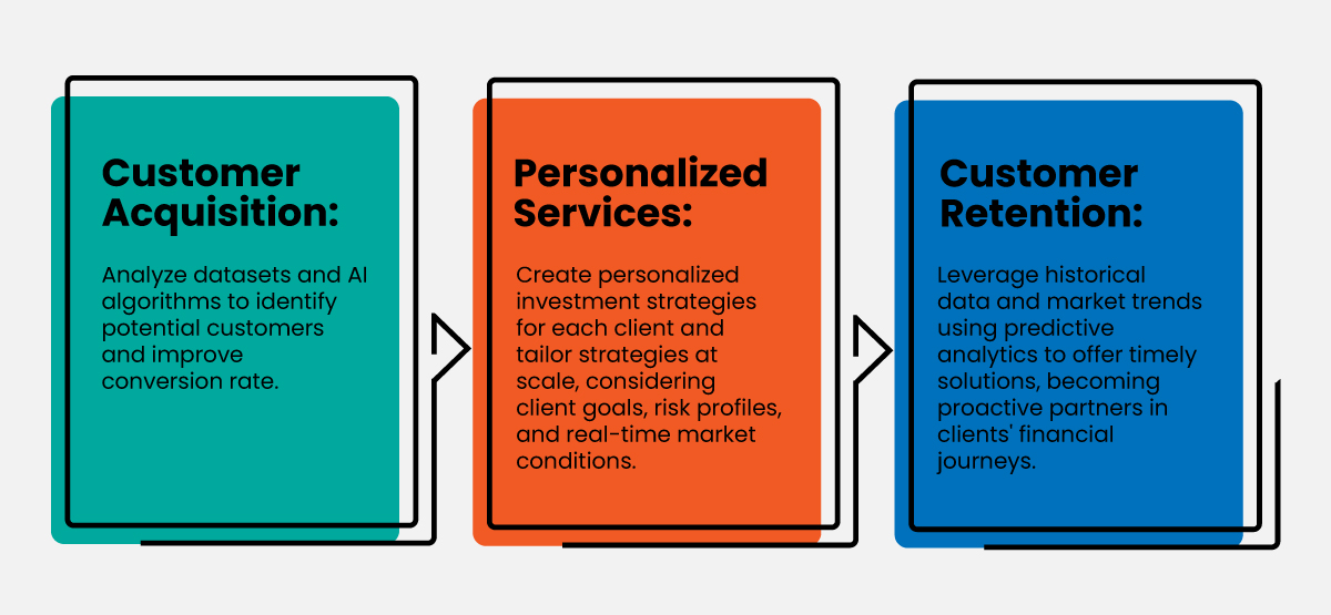 traditional customer journey of a wealth management company